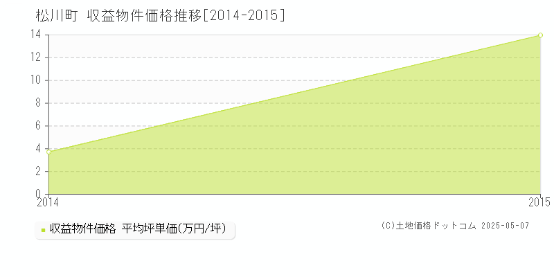 下伊那郡松川町のアパート価格推移グラフ 