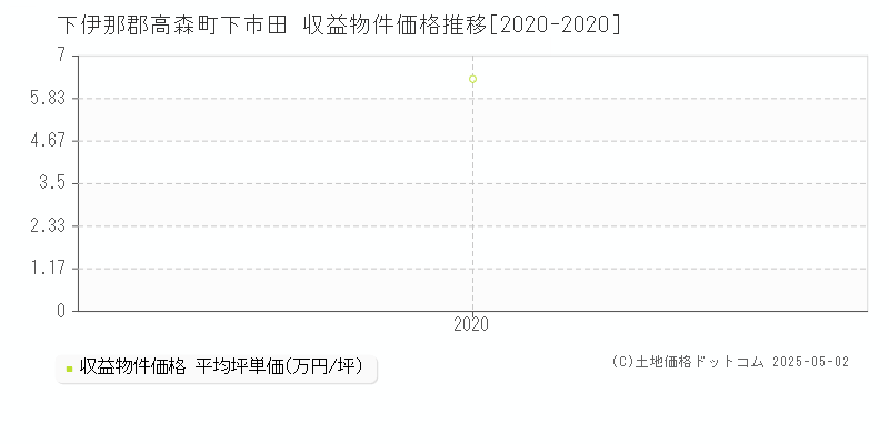 下市田(下伊那郡高森町)の収益物件価格推移グラフ(坪単価)[2020-2020年]