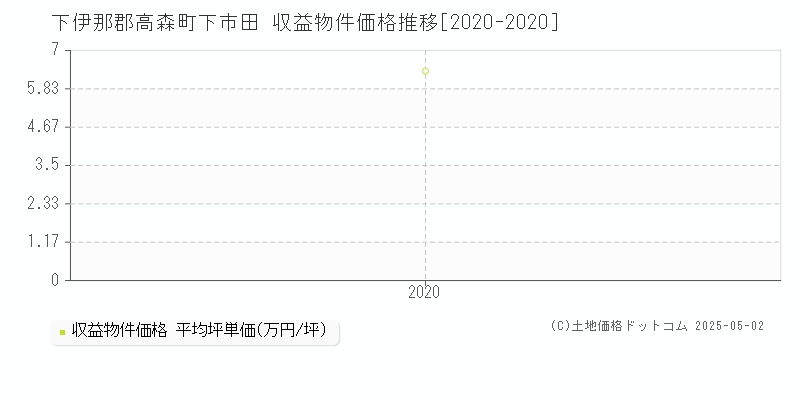 下伊那郡高森町下市田のアパート価格推移グラフ 