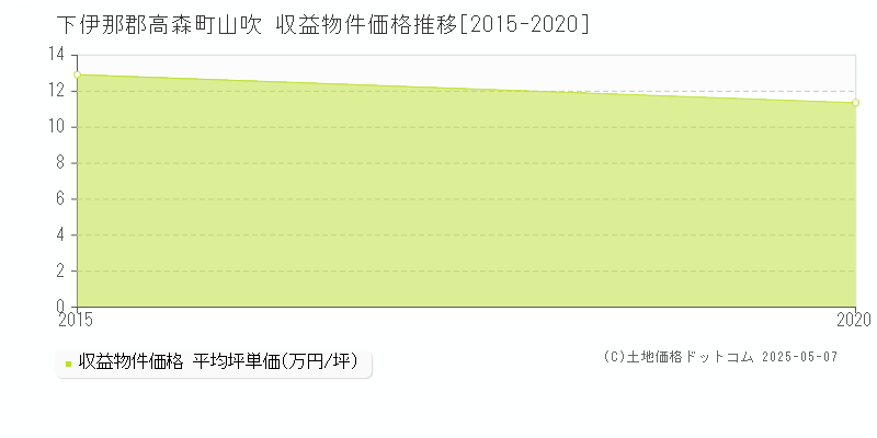 山吹(下伊那郡高森町)の収益物件価格推移グラフ(坪単価)[2015-2020年]