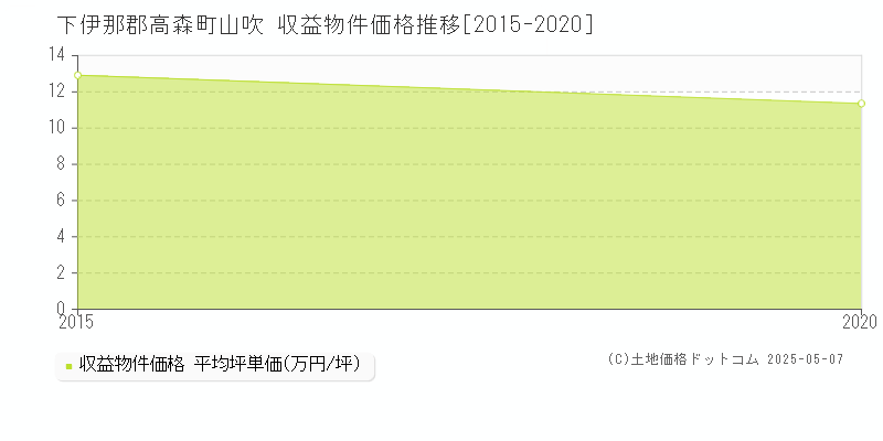 下伊那郡高森町山吹のアパート価格推移グラフ 