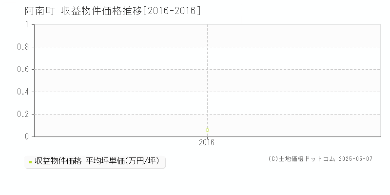 阿南町(長野県)の収益物件価格推移グラフ(坪単価)[2016-2016年]