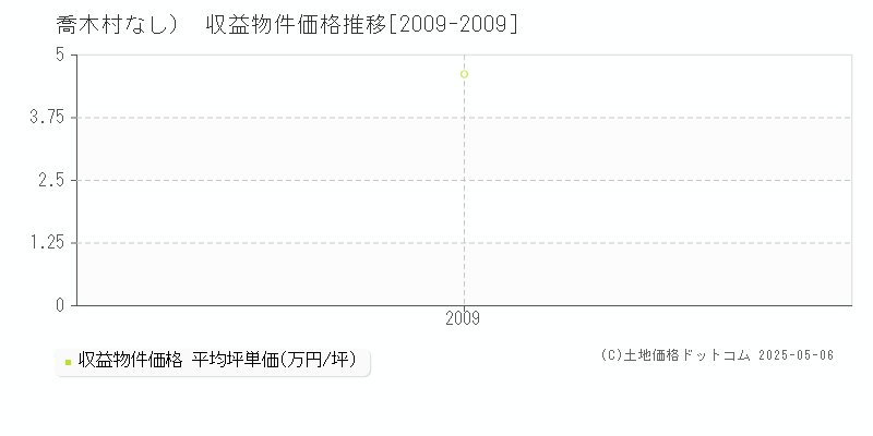 （大字なし）(喬木村)の収益物件価格推移グラフ(坪単価)[2009-2009年]