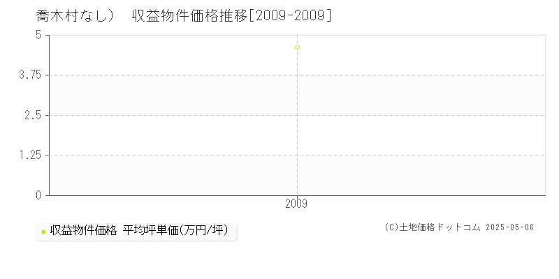 下伊那郡喬木村（大字なし）のアパート価格推移グラフ 