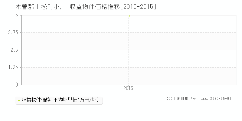 小川(木曽郡上松町)の収益物件価格推移グラフ(坪単価)[2015-2015年]
