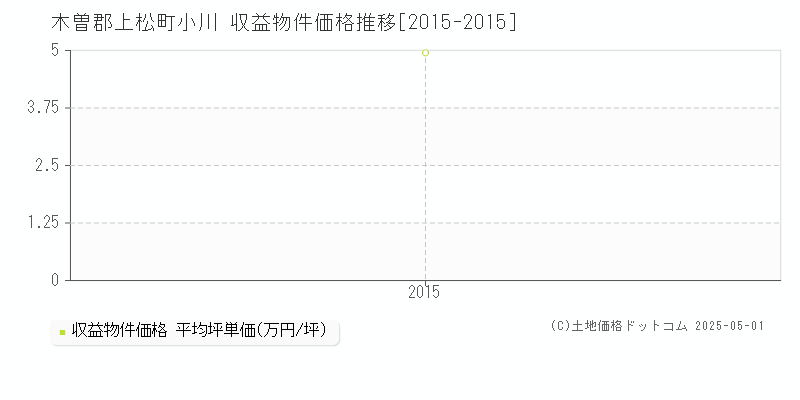 木曽郡上松町小川のアパート価格推移グラフ 