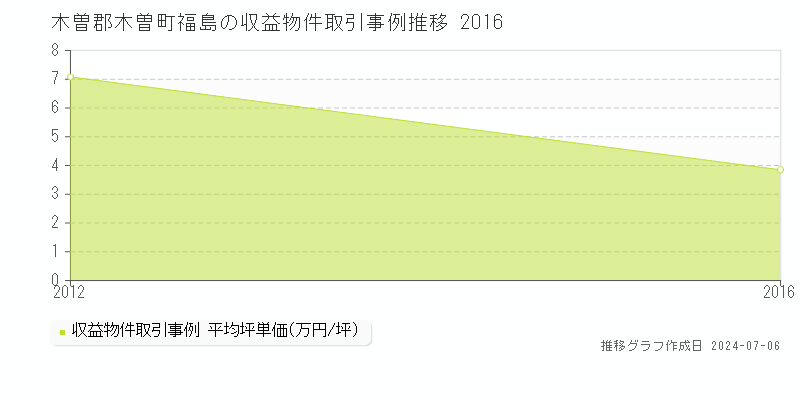 木曽郡木曽町福島のアパート価格推移グラフ 