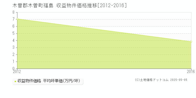 福島(木曽郡木曽町)の収益物件価格推移グラフ(坪単価)[2012-2016年]