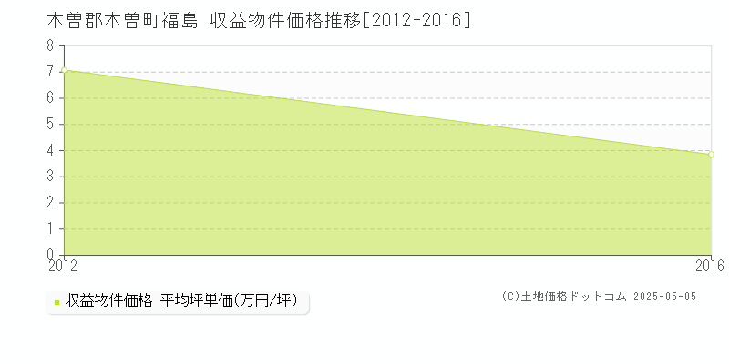 木曽郡木曽町福島のアパート価格推移グラフ 