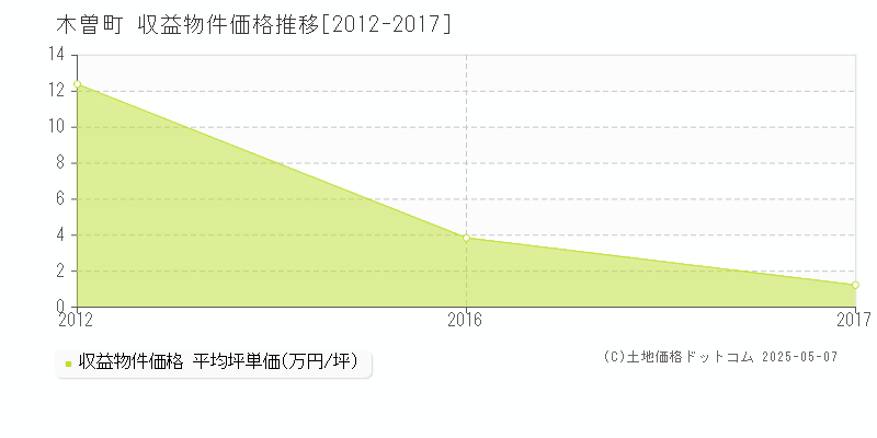 木曽町(長野県)の収益物件価格推移グラフ(坪単価)[2012-2017年]