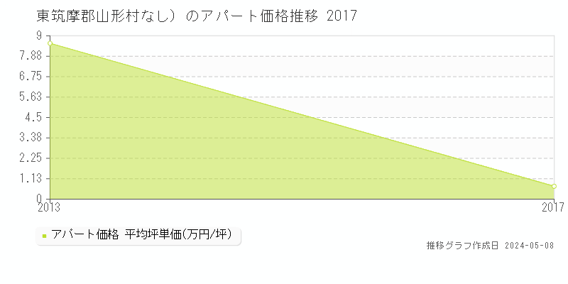 東筑摩郡山形村（大字なし）のアパート価格推移グラフ 