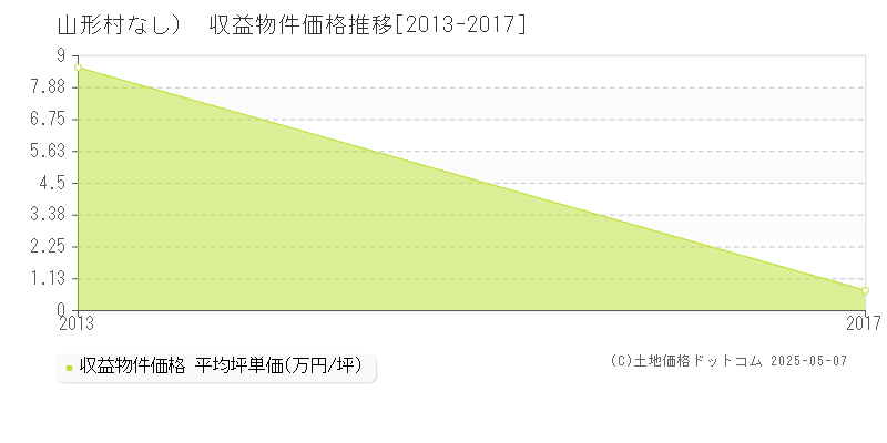 （大字なし）(山形村)の収益物件価格推移グラフ(坪単価)[2013-2017年]