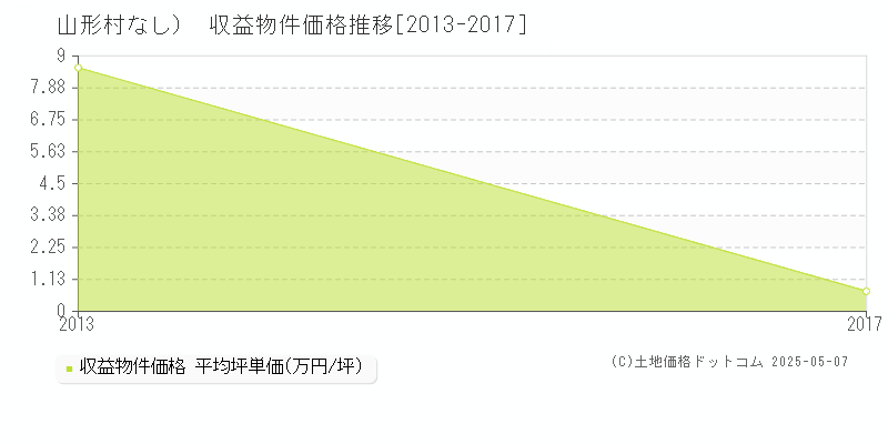 東筑摩郡山形村（大字なし）のアパート価格推移グラフ 