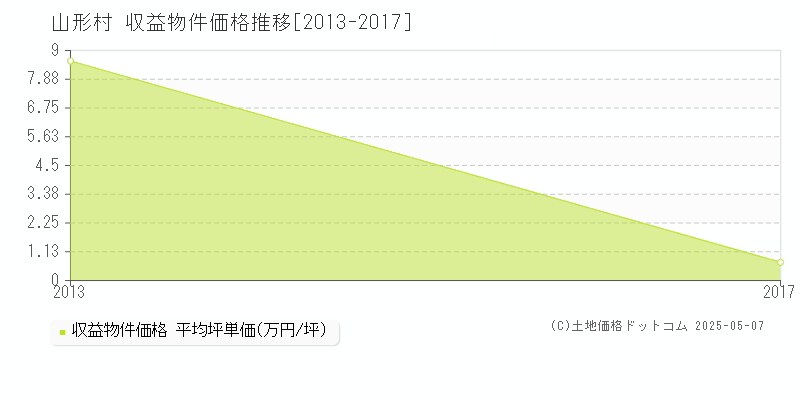 山形村(長野県)の収益物件価格推移グラフ(坪単価)[2013-2017年]