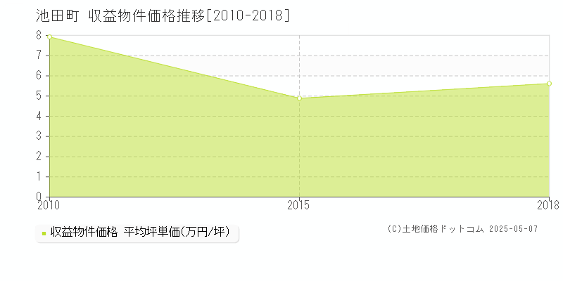 池田町(長野県)の収益物件価格推移グラフ(坪単価)[2010-2018年]