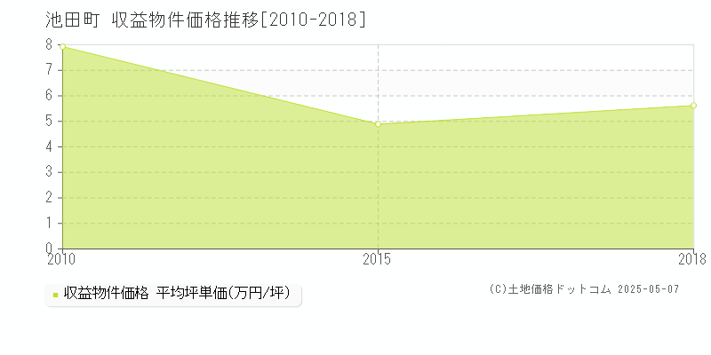 北安曇郡池田町のアパート価格推移グラフ 