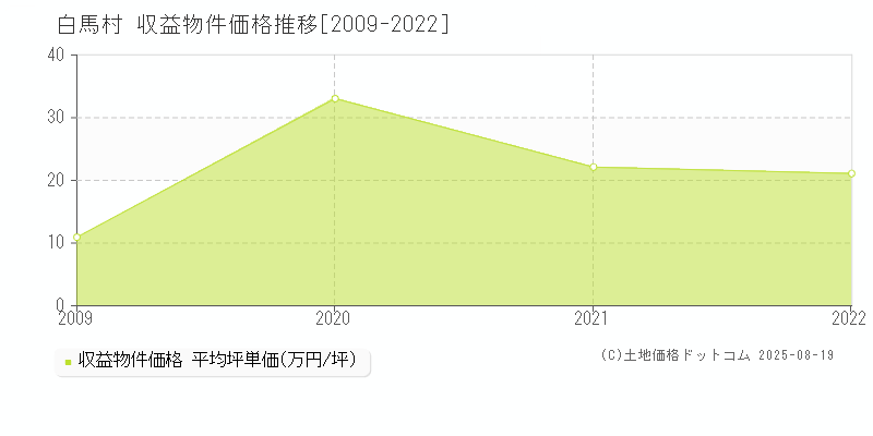 白馬村(長野県)の収益物件価格推移グラフ(坪単価)[2009-2022年]