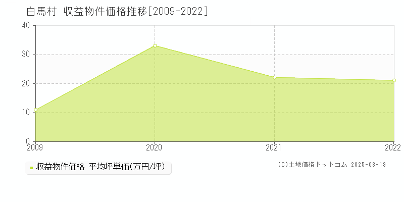 北安曇郡白馬村のアパート価格推移グラフ 