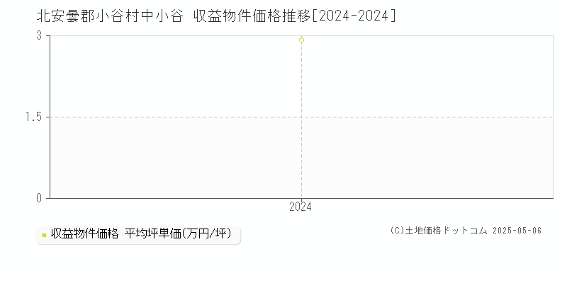 中小谷(北安曇郡小谷村)の収益物件価格推移グラフ(坪単価)[2024-2024年]