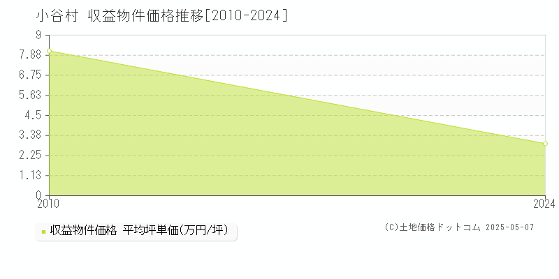 小谷村(長野県)の収益物件価格推移グラフ(坪単価)[2010-2024年]