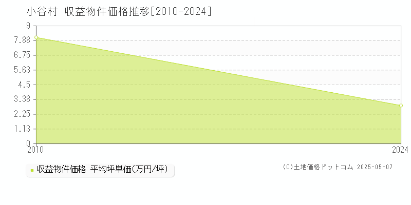 北安曇郡小谷村のアパート価格推移グラフ 