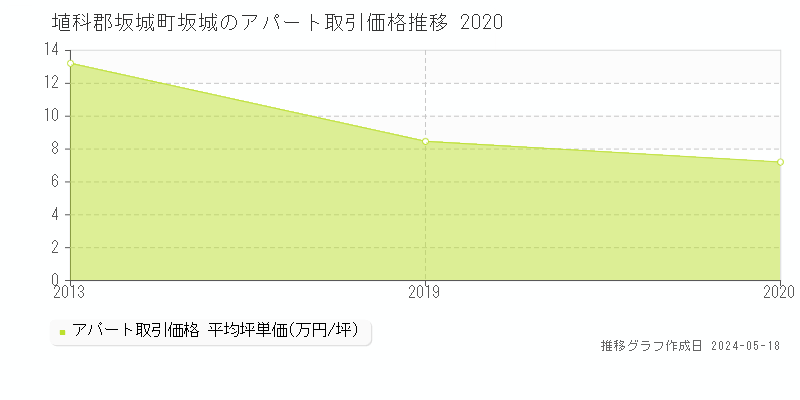 埴科郡坂城町坂城のアパート価格推移グラフ 