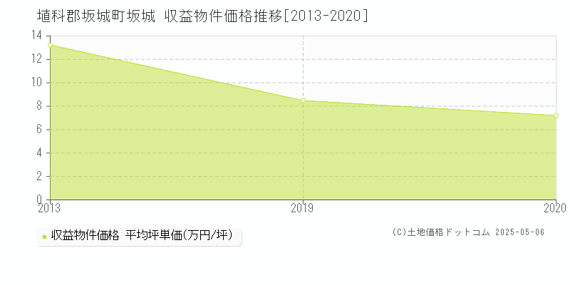 坂城(埴科郡坂城町)の収益物件価格推移グラフ(坪単価)[2013-2020年]