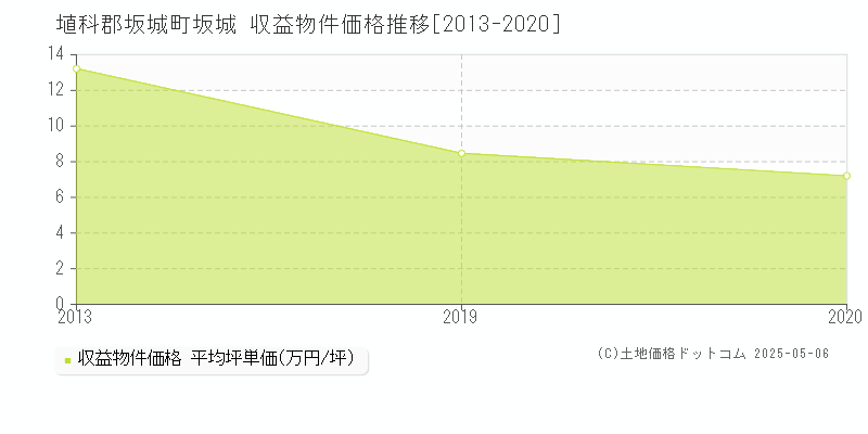 埴科郡坂城町坂城のアパート価格推移グラフ 