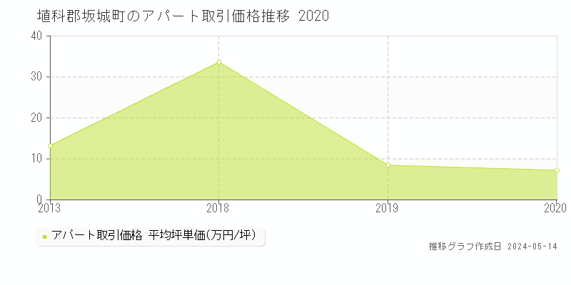 埴科郡坂城町のアパート価格推移グラフ 