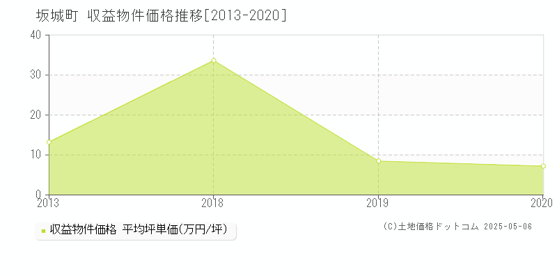 坂城町(長野県)の収益物件価格推移グラフ(坪単価)[2013-2020年]