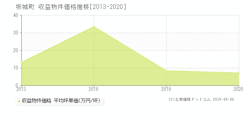 埴科郡坂城町のアパート価格推移グラフ 