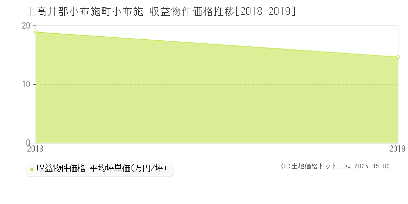 小布施(上高井郡小布施町)の収益物件価格推移グラフ(坪単価)[2018-2019年]