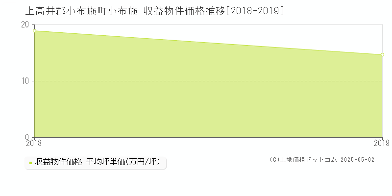 上高井郡小布施町小布施のアパート価格推移グラフ 