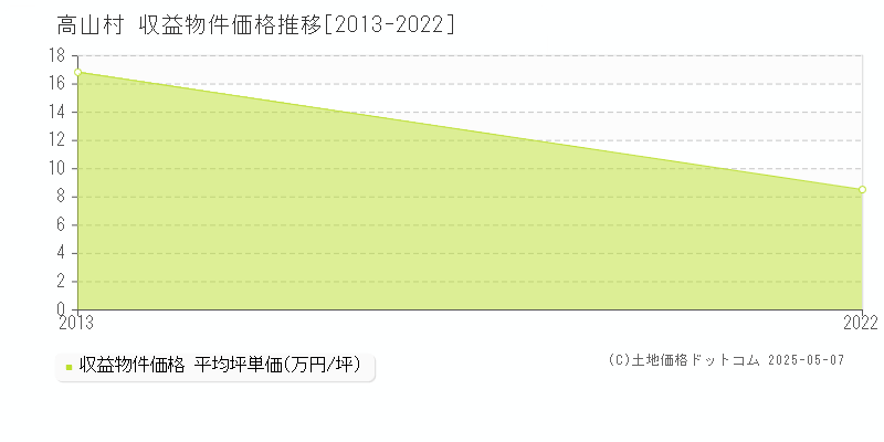 高山村(長野県)の収益物件価格推移グラフ(坪単価)[2013-2022年]