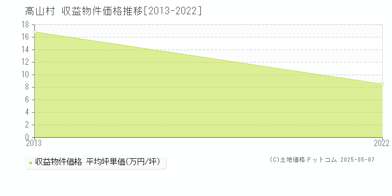 上高井郡高山村全域のアパート価格推移グラフ 