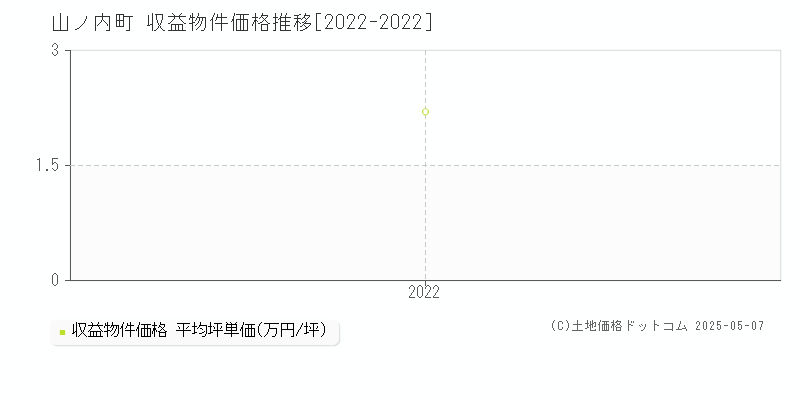 山ノ内町(長野県)の収益物件価格推移グラフ(坪単価)[2022-2022年]