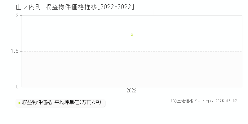 下高井郡山ノ内町のアパート価格推移グラフ 