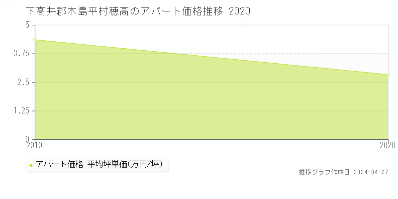 下高井郡木島平村穂高のアパート価格推移グラフ 