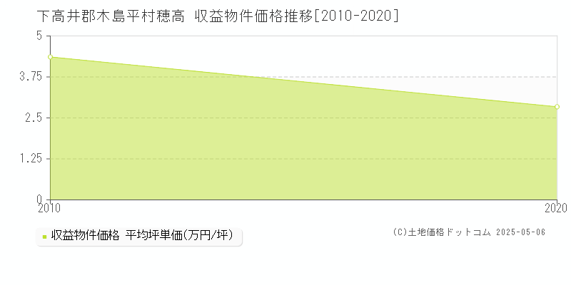 穂高(下高井郡木島平村)の収益物件価格推移グラフ(坪単価)[2010-2020年]