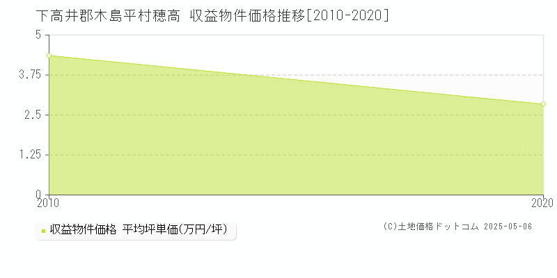 下高井郡木島平村穂高のアパート価格推移グラフ 