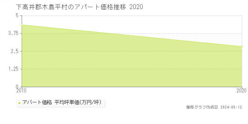 下高井郡木島平村全域の収益物件取引事例推移グラフ 