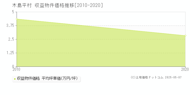 下高井郡木島平村全域のアパート価格推移グラフ 