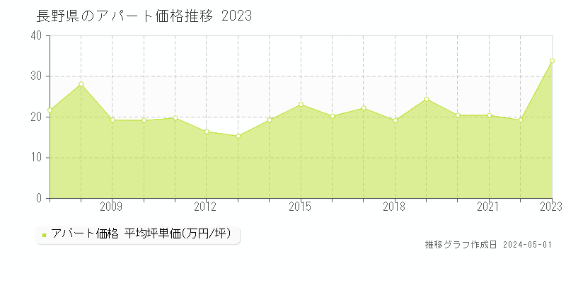 長野県のアパート価格推移グラフ 