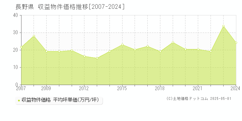 長野県の収益物件価格推移グラフ(坪単価)[2007-2024年]
