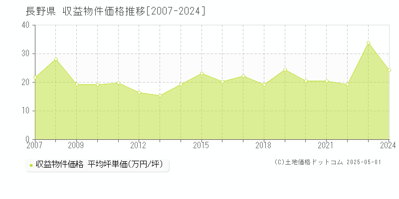 長野県のアパート価格推移グラフ 