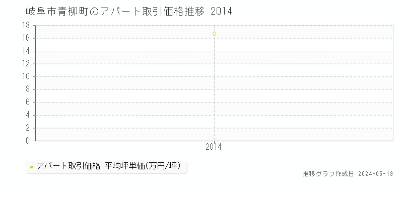 岐阜市青柳町のアパート価格推移グラフ 