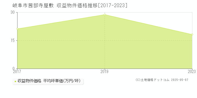 茜部寺屋敷(岐阜市)の収益物件価格推移グラフ(坪単価)[2017-2023年]