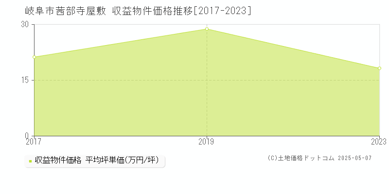 岐阜市茜部寺屋敷のアパート価格推移グラフ 