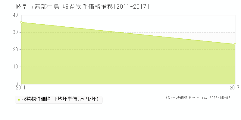 岐阜市茜部中島のアパート価格推移グラフ 