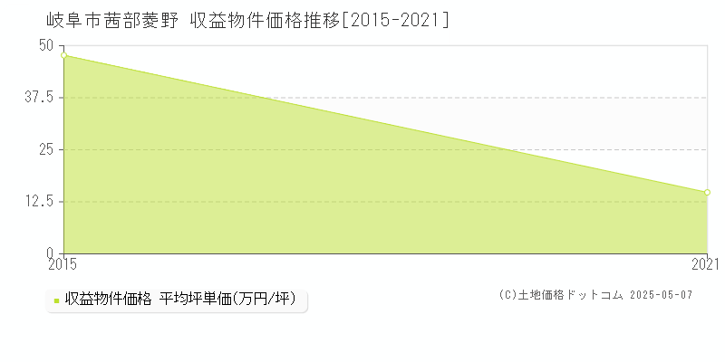 茜部菱野(岐阜市)の収益物件価格推移グラフ(坪単価)[2015-2021年]